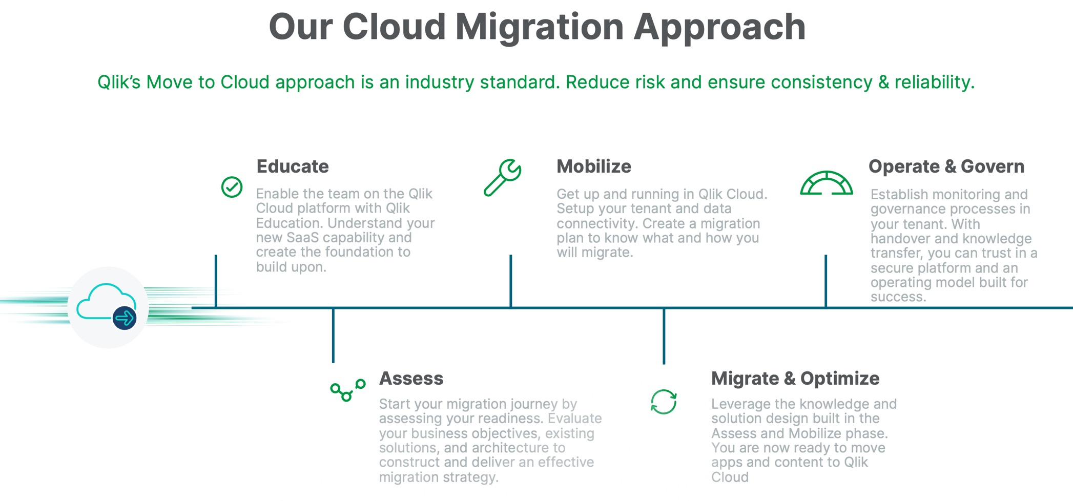 Qlik Cloud Analytics Migration