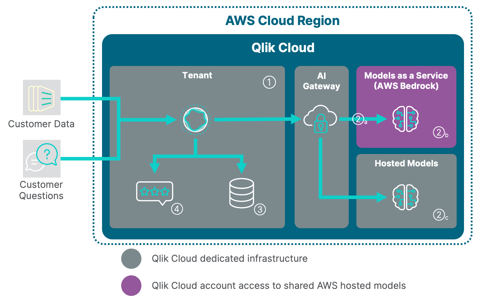 Qlik Answers Security