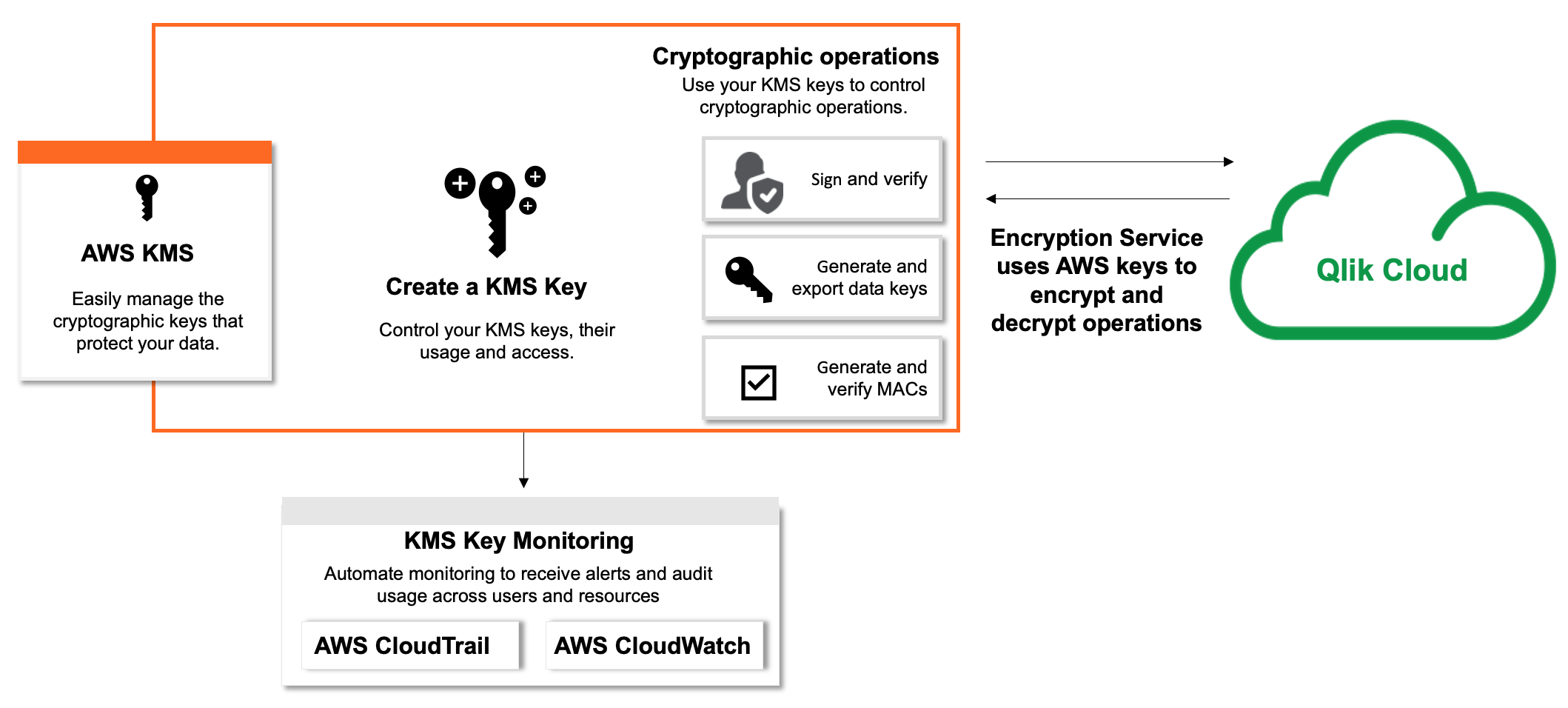 Customer managed keys