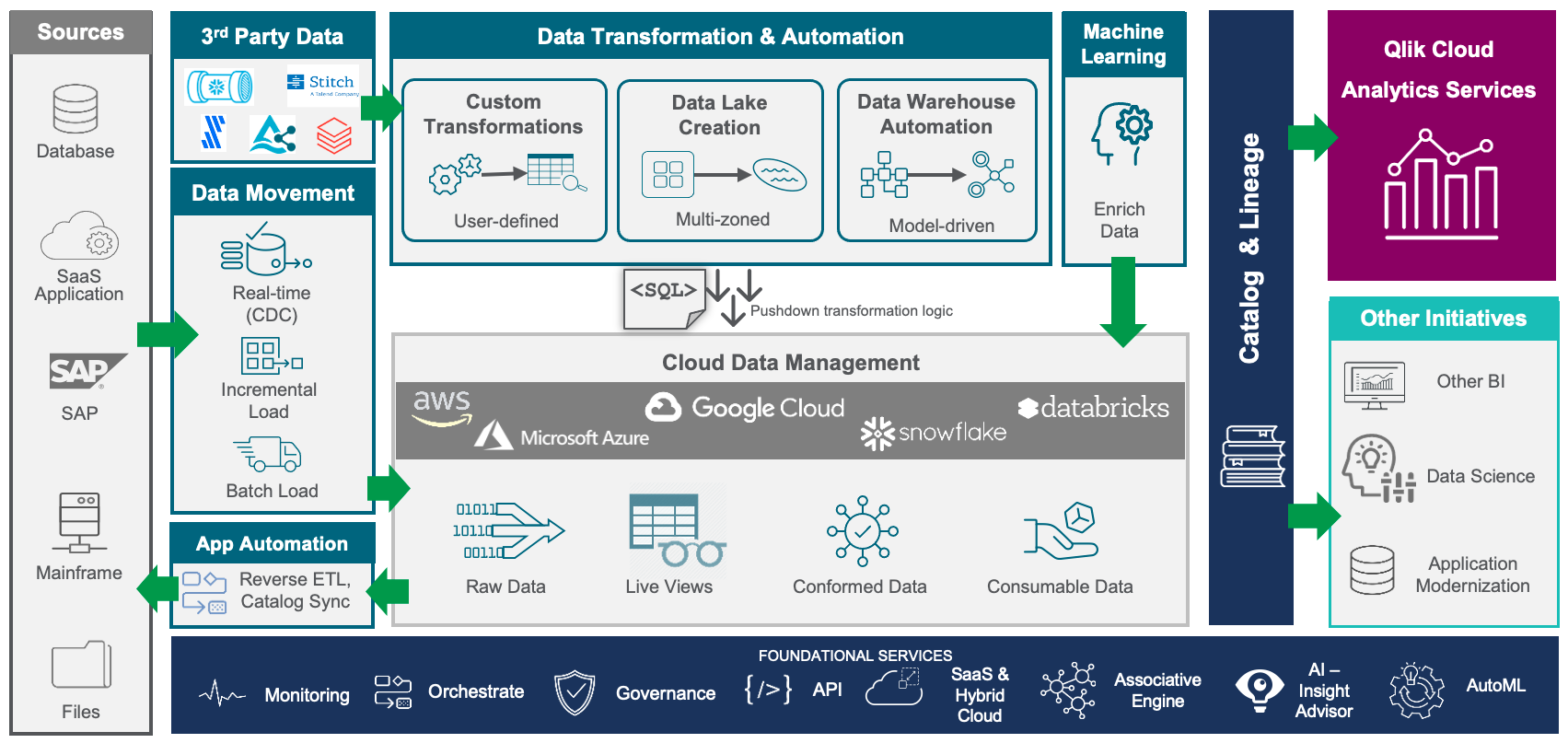 The Qlik Cloud Data Integration platform