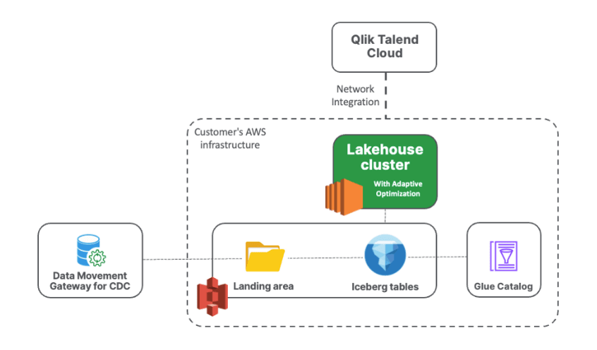 Open Lakehouse Architecture Open Lakehouse Architecture