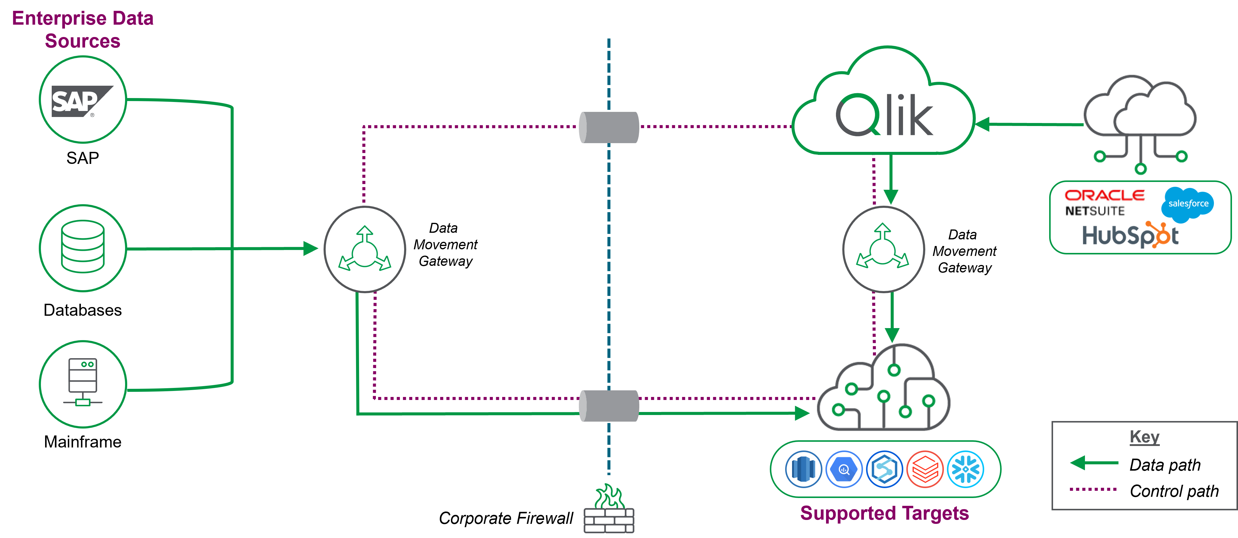 Data Movement