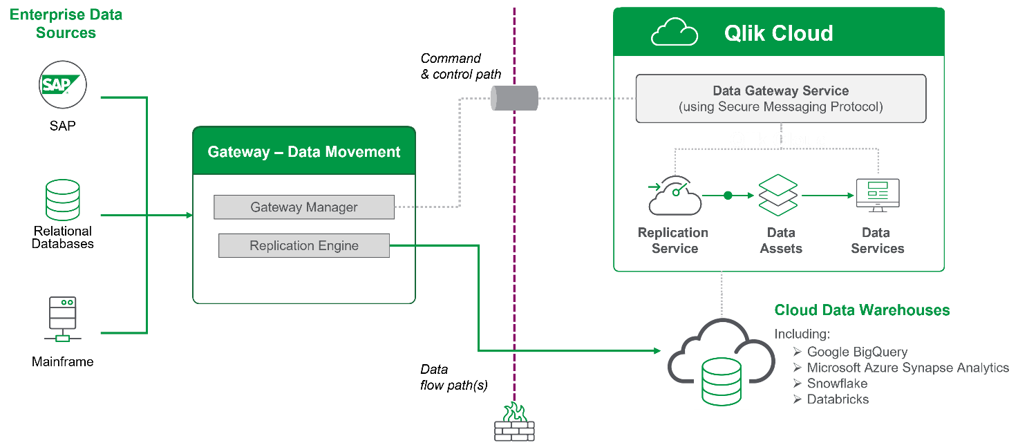 Data Movement Gateway