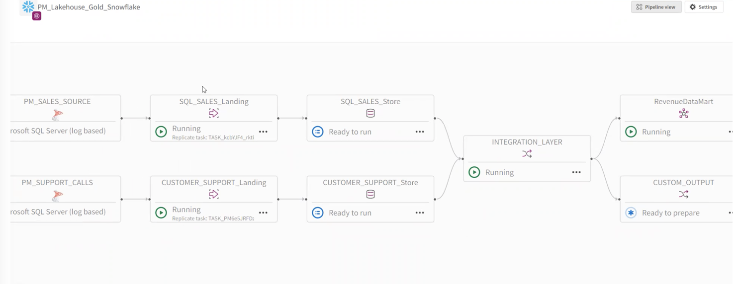 End-to-end data pipeline