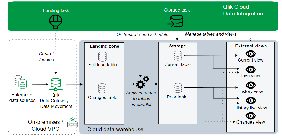 A Data pipeline