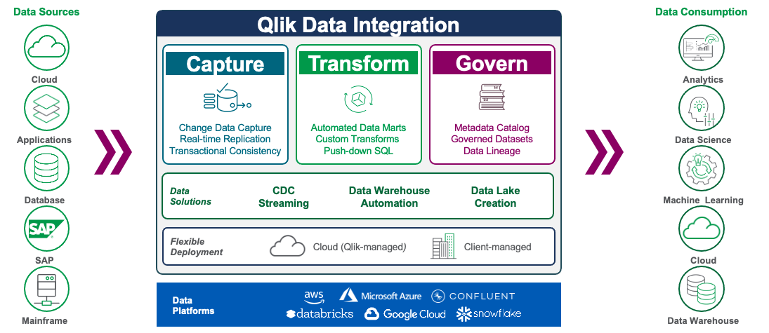 Qlik Data Integration