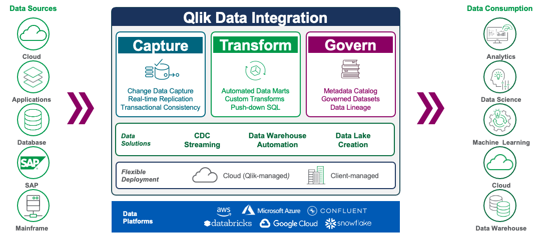 Qlik Cloud overview | Evaluation Guides Help