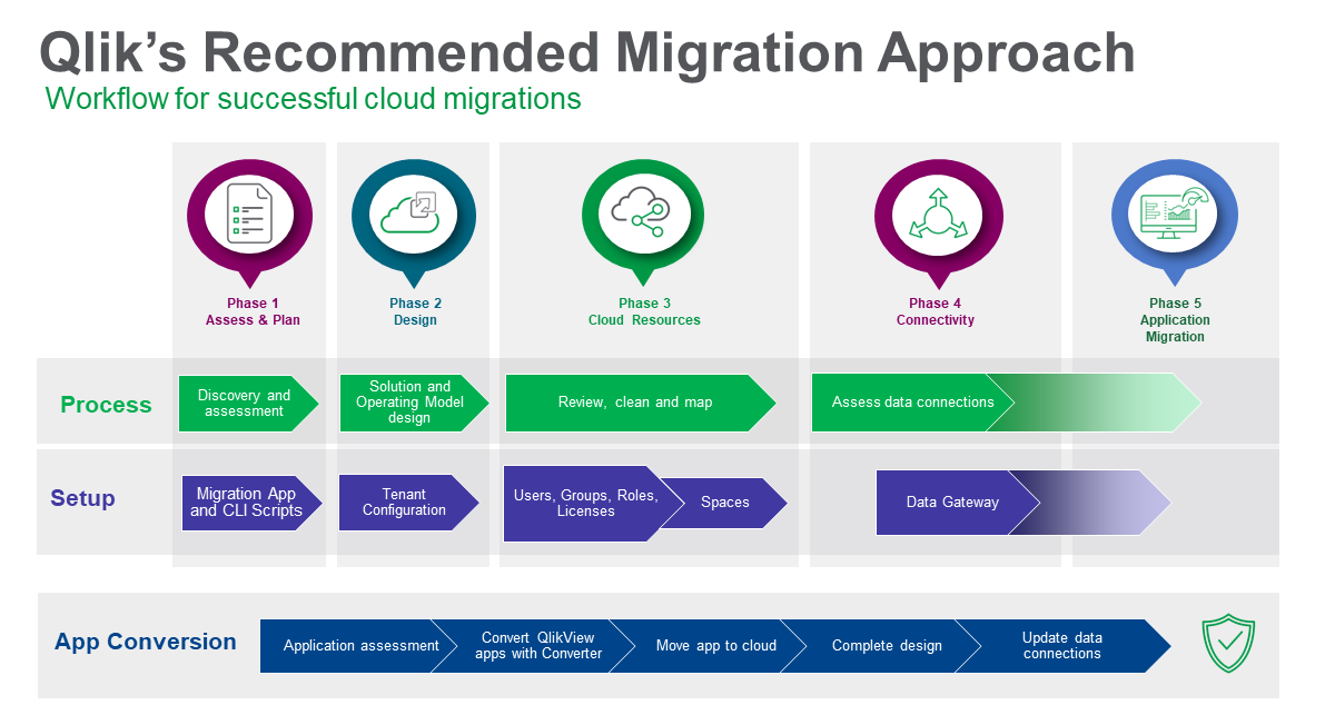 Example of migration workflow and timeline for QlikView migration
