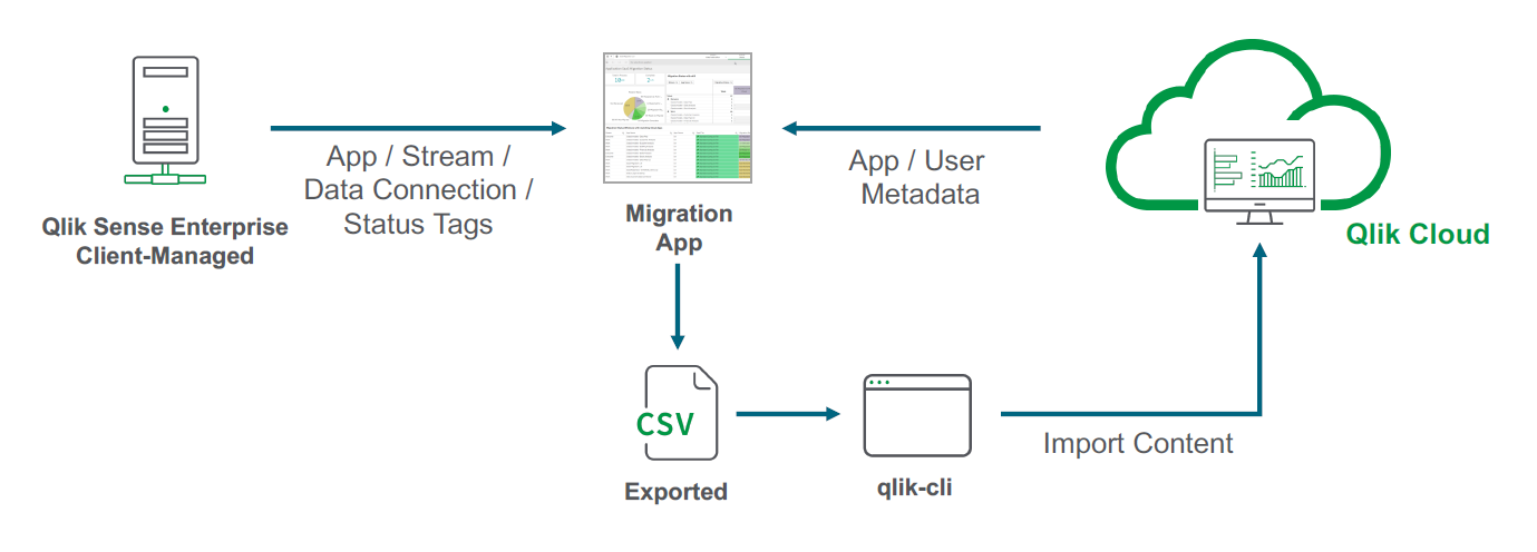 The migration app connects to your client-managed deployment and your cloud deployment. The app exports your apps, streams, and data connections as CSV files. These CSV files can then be imported into your cloud deployment using CLI scripts.