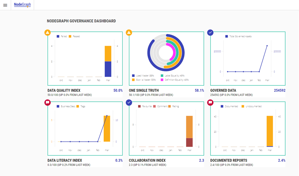 The six pre-defined KPIs on the Governance Dashboard.