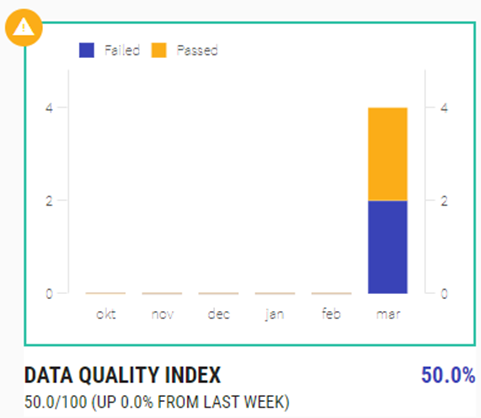 The Data Quality Index displays a layered bar graph of failed and passed tests.