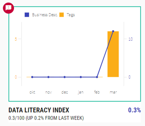 A combined line chart and bar chart displaying data literacy.