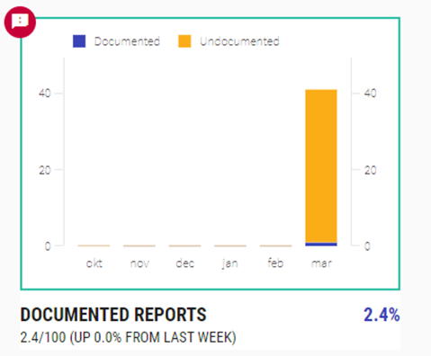 A stacked bar chart displaying documented and undocumented reports.