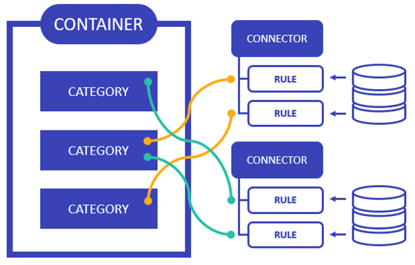 Components of NodeGraph. Categories within a container are connected to rules supplied by connectors.