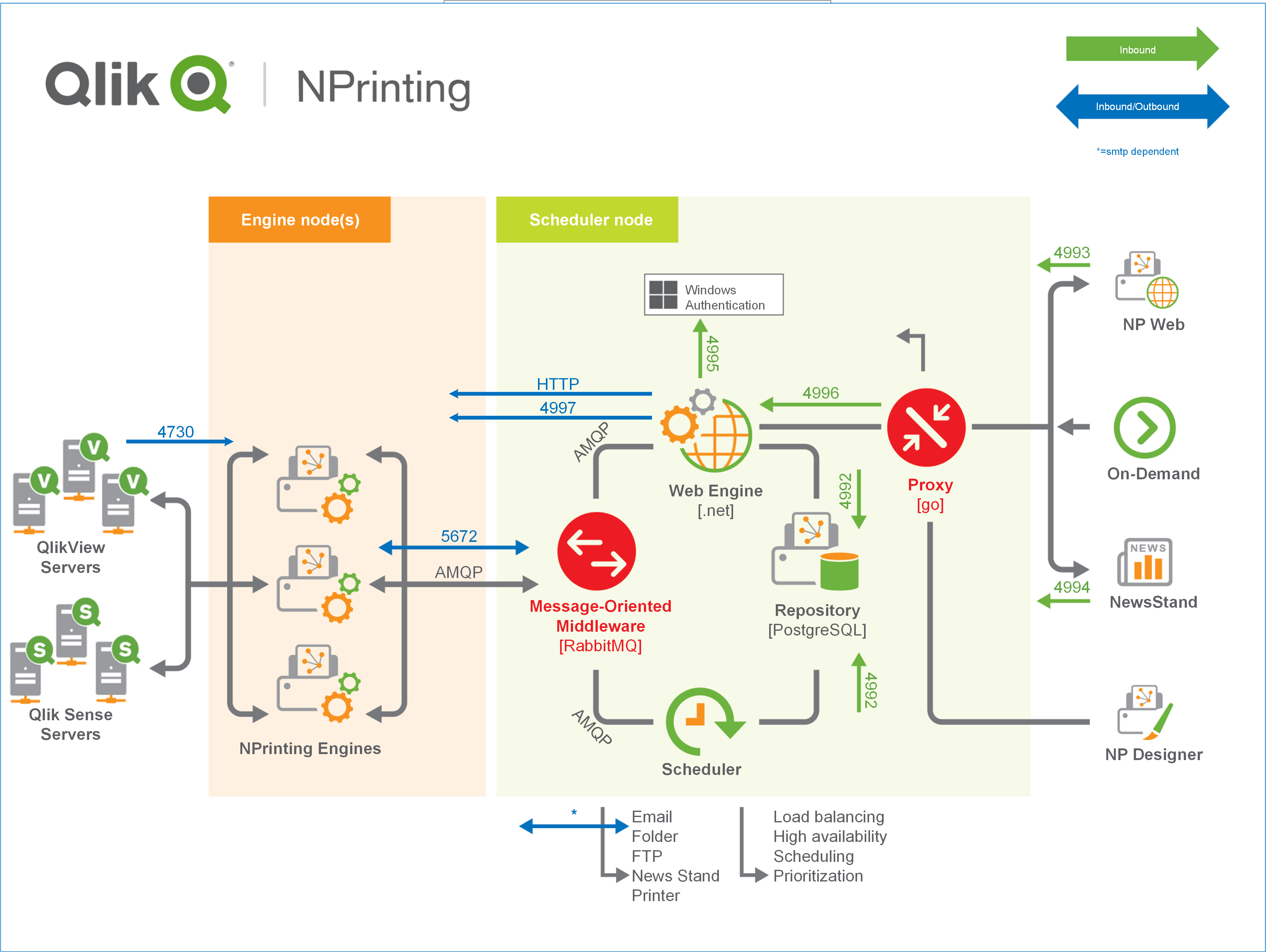 Workflows showing different inbound and outbound port combinations.