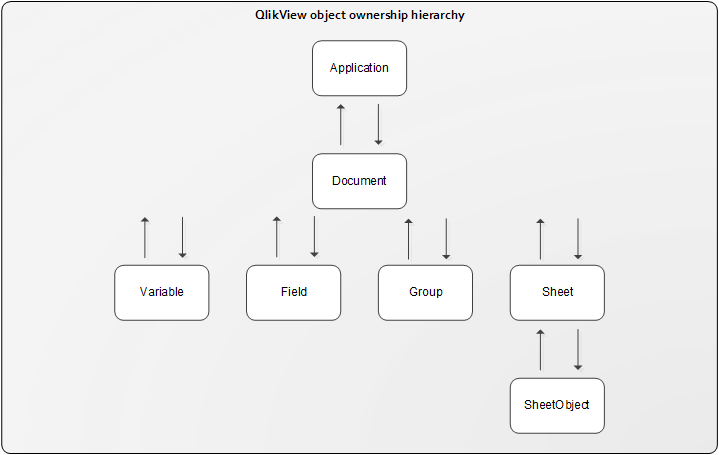 Qlikview object ownership hierarchy, with Application the top, Document below, Variable, Field, Group and Sheet below Document, and SheetObject below Sheet