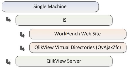 Illustration of 1-Tier IIS-Only scenario