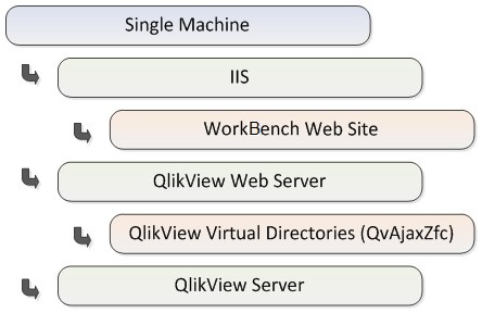 Illustration of 1-Tier IIS and QVWS scenario