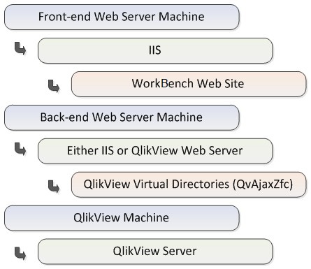 Illustration of 3-Tier scenario with each component on separate machine