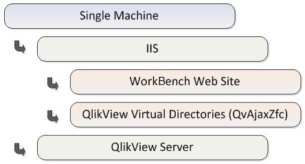 Illustration of 1-Tier IIS-Only scenario