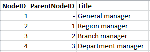 Example adjacent nodes table, with NodeID, ParentNodeID, and Title headings