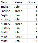 Example table data with Class, Name, and Score fields