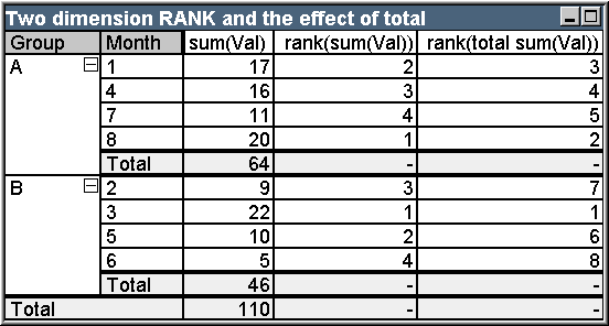 Example table image of two dimension rank, and the effect of total