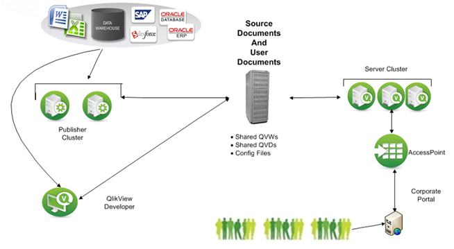 The data warehouse is connected to the two-server Publisher Cluster and the QlikView Developer, both of which access the source documents and user documents. Users access the source documents and user documents through a corporate portal, then AccessPoint, then a three-server server cluster.