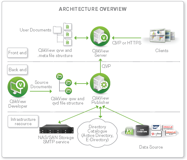 An overview of the architecture of a standard QlikView deployment. On the front end, clients access the QlikView Server via QVP or HTTPS, then user documents in  Qlik View qvw and .meta file structure. In the back end, the QlikView Developer adds source documents to the QlikView qvw and qvd file structure, and connects them to the QlikView Publisher. In the infrastructure resource, the QlikView Publisher draws resources from the NAS/SAN Storage SMTP service, the directory catalogue, and data sources such as a data warehouse.