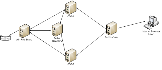 Example clustered, load balanced QlikView server deployment, consisting of shared data, a Windows File Share, an Active Directory, two QlikView Servers, and AccessPoint, and an Internet Browser User.