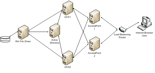 An example resilient, clustered, load balanced QlikView Server deployment, consisting of shared data, a Windows File Share, an Active Directory, two QlikView Servers, Two AccessPoints, a load-balancing router, and an internet browser user.