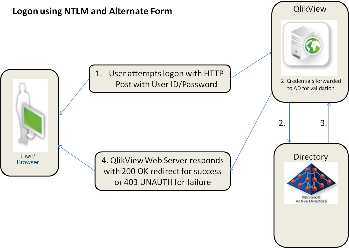 First, the user attempts logon with HTTP Post with the user ID and password. Second, the credentials are forwarded to the active directory for validation. Third, the QlikView Web Server responds with 200 OK redirect for success or 403 UNAUTH for failure.