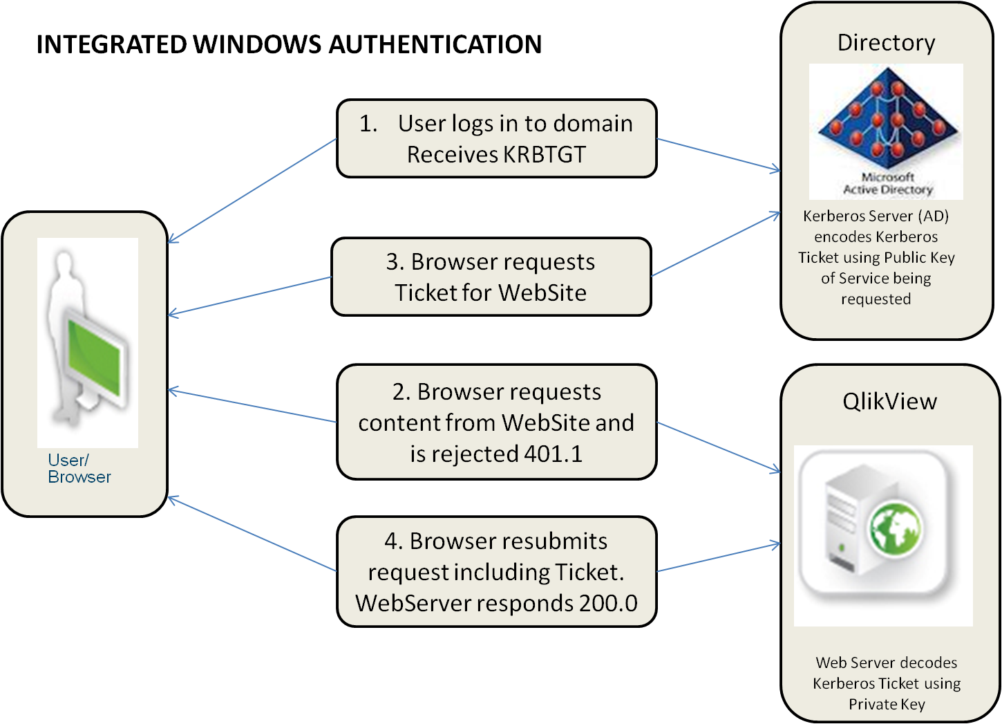 First, the user logs in to the domain and receives KRBTGT. Second, the browser requests content from the website and is rejected 401.1. Third, the browser requests a ticket for the website. Fourth, the browser resubmits the request with the ticket. The web server responds 200.0.