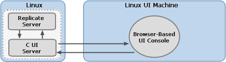 A diagram of two connected machines. One, a Linux machine, contains a Replicate Server and a C UI Server. The other, a Linux UI Machine, contains a Browser-Based UI Console.