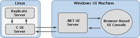 A diagram of two machines. One, a Linux machine, contains a Replicate Server and C UI Server. The other, a Window UI Machine, contains a .NET UI Server and a Browser-Based UI Console.