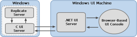 A diagram of two systems: a Windows system containing a Replicate Server and C UI Server, and a Windows UI Machine containing a .NET UI Server and a Browser-Based UI Console.