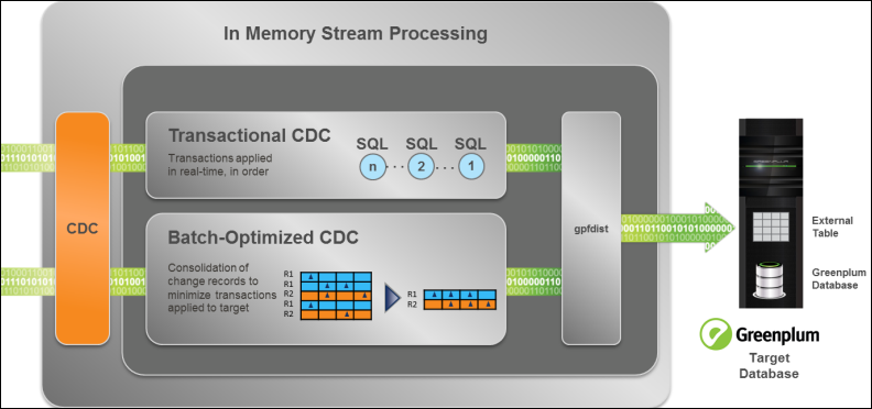 The Pivotal Greenplum database architecture for CDC. Data going through in-memory stream processing passes through either transactional CDC, in which transactions are applied in real-time, in order, or batch-optimized CDC, in which change records are consolidated to minimize the transactions applied to the target. In either case, the data is then passed to gpfdist, then to the target database.