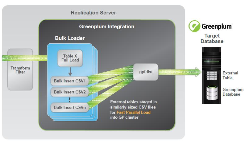 The Pivotal Greenplum database architecture for full load. In this model, data goes through the Replication Server, passing through a Transform Filter and into Greenplum Integration. In a Bulk Loader, external tables are staged in similarly-sized CSV files for fast parallel load into the GP cluster. The bulk insert CSV files are moved into gpfdist, then moved out of the Replication Server into the target database.
