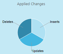 Example Applied Changes graph
