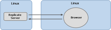 A diagram of two machines. One, a Linux machine, contains a Replicate Server and C UI Server. The other, a Window UI Machine, contains a .NET UI Server and a Browser-Based UI Console.