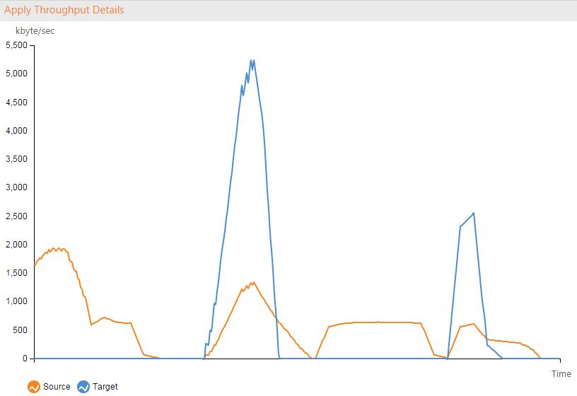 Apply Throughput Details graph