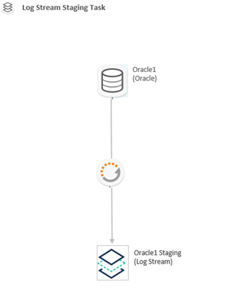 Diagram of a Log Stream Staging task, with Oracle at the top and Log Stream at the bottom.