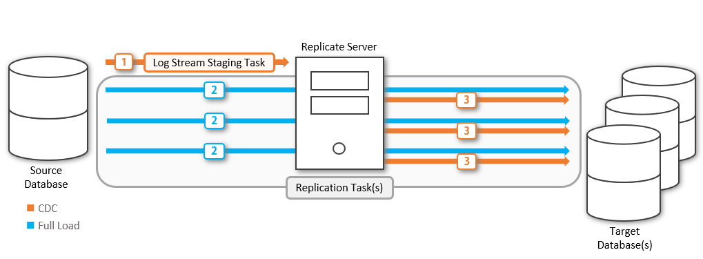 Diagram of Log Stream flow. CDC travels through a single Log Stream Staging Task, while a Full Load consisting of multiple streams travels through at least one Replication Task to the Replicate Server. Both streams then travel together through at least one Replication Task to the Target Database(s).