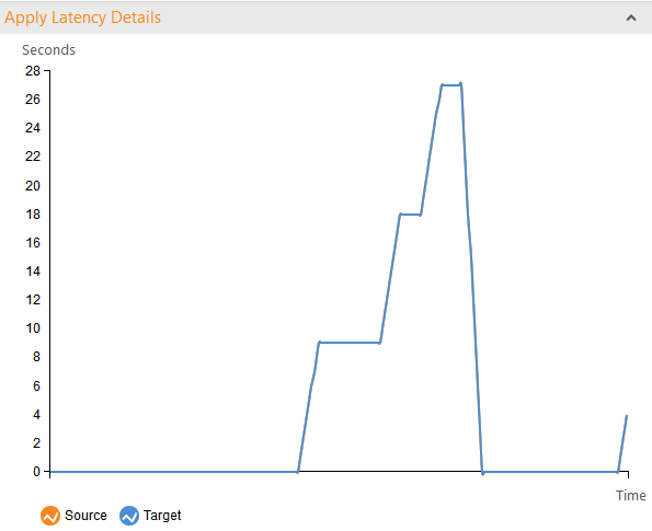Apply Latency Details chart