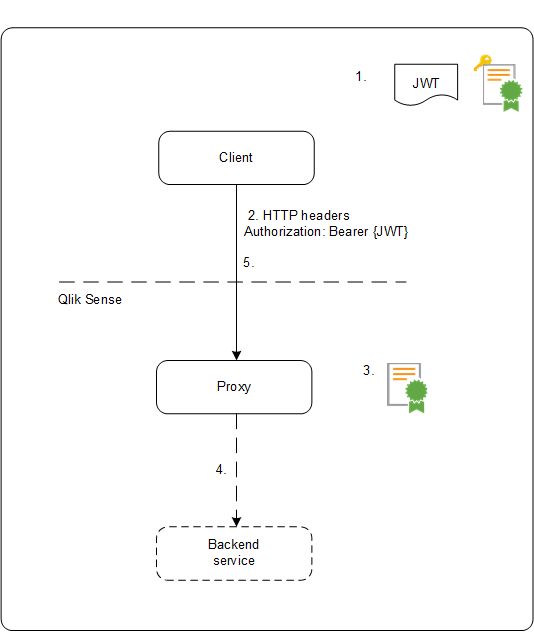 The client uses a signed JWT as the Authorization: Bearer value inside of HTTP headers to connect to a proxy. The proxy then connects to a backend service in Qlik Sense.