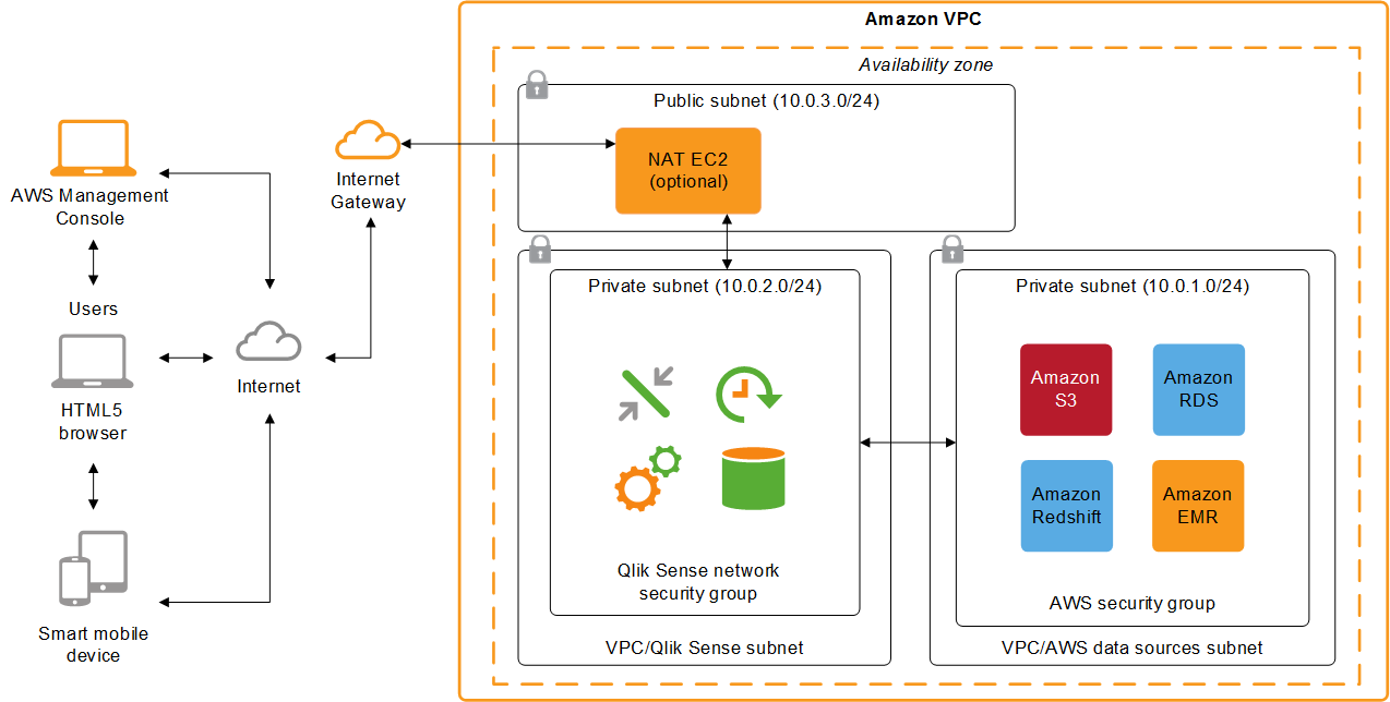 A complete Qlik Sense Enterprise single-node deployment on Amazon Virtual Private Cloud. Users use an HTML5 browser or smart mobile device to connect to the AWS Management Console and the internet. An internet gateway leads inside the Amazom VPC, which contains one public and two private subnets. An opteonal NAT EC2 leads through the public subnet into the private Qlik Sense subnet, containing the Qlik Sense network security group, then to the VPC/AWS data sources subnet, containing the AWS security group.