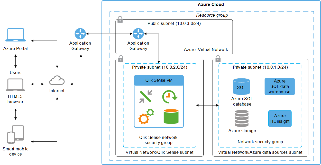 A complete Qlik Sense Enterprise single-node deployment on Azure Cloud. The users use an HTML5 browser or smart mobile device to connect to the Azure Portal and the internet. An application gateway connects the internet to the Azure Cloud. Within the cloud, a resource group contains a public subnet and two private subnets. The application gateway moves through the public Azure Virtual Network to the private Qlik Sense subnet, containing the Qlik Sense network security group, then to the private Azure data sources subnet, which contains the Azure SQL database, the Azure SQL data warehouse, Azure storage, and Azure HDinsight.