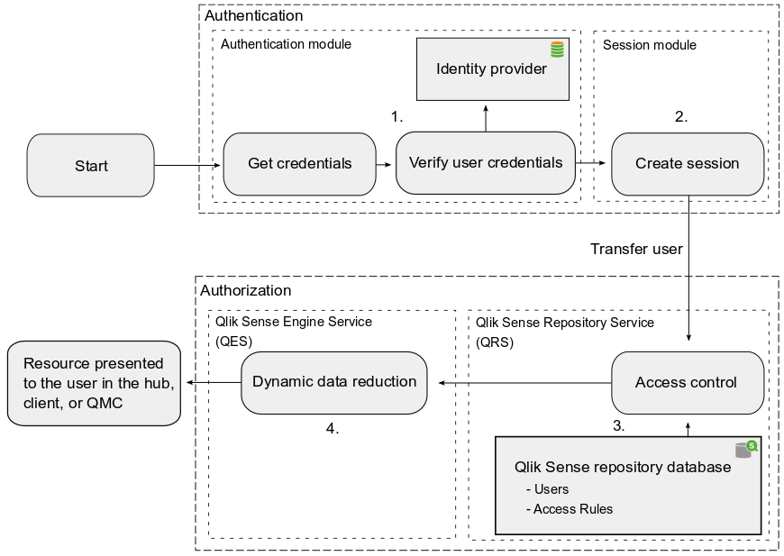 Resources pass through the authentication module, session module, Qlik Sense Repository service, and Qlik Sense Engine Service before being presented to the user.