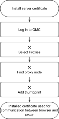 Example workflow for using/changing server proxy certificates. First the certificate is manually installed, and then the admin logs into QMC, finds the Select Proxies dialog, finds the desired proxy node, and adds a thumbprint selection. Installed certificate will then be used for communication between browser and proxy