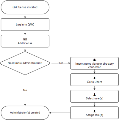 Example workflow for user administration: once Qlik Sense is installed, Log into QMC and add a license. If more administrators are not needed, the default administrator is created when the license is added. If more administrators are needed, users can be imported via the user directory connector, and then the administrator can go to users, select users, and assign them administrator roles.